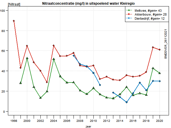 Ontwikkeling nitraatconcentratie in de Kleiregio. De jaartallen op de x-as markeren 1 januari van elk jaar. In de legenda wordt het gemiddeld aantal deelnemers gedurende de getoonde meetperiode aangegeven.