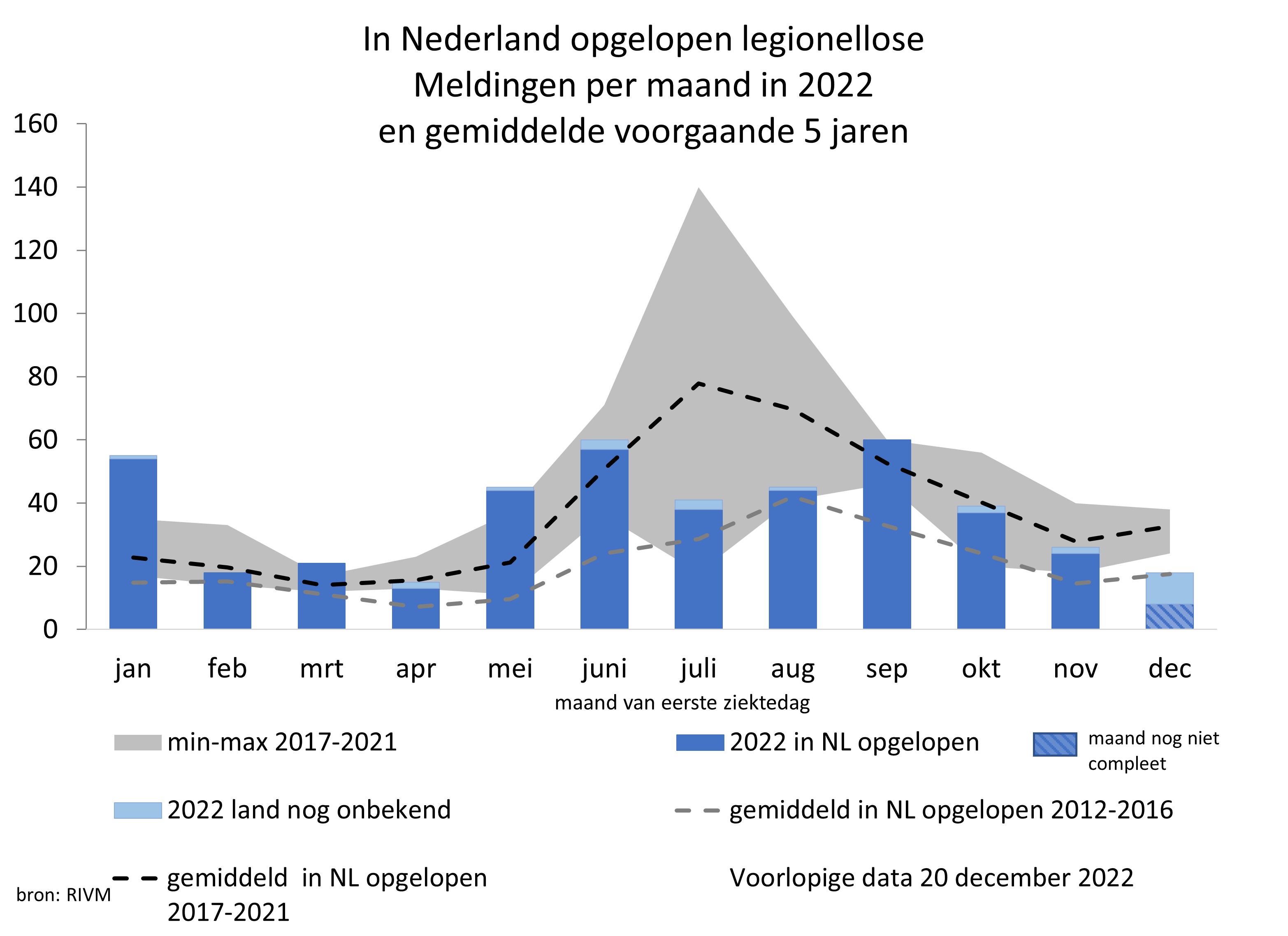 Aantal  legionellosemeldingen in het lopende jaar waarbij de infectie in Nederland werd opgelopen en het gemiddelde aantal in Nederland opgelopen meldingen in de voorgaande vijf jaar (2017-2021) en de vijf jaar daarvoor (2012-2016).