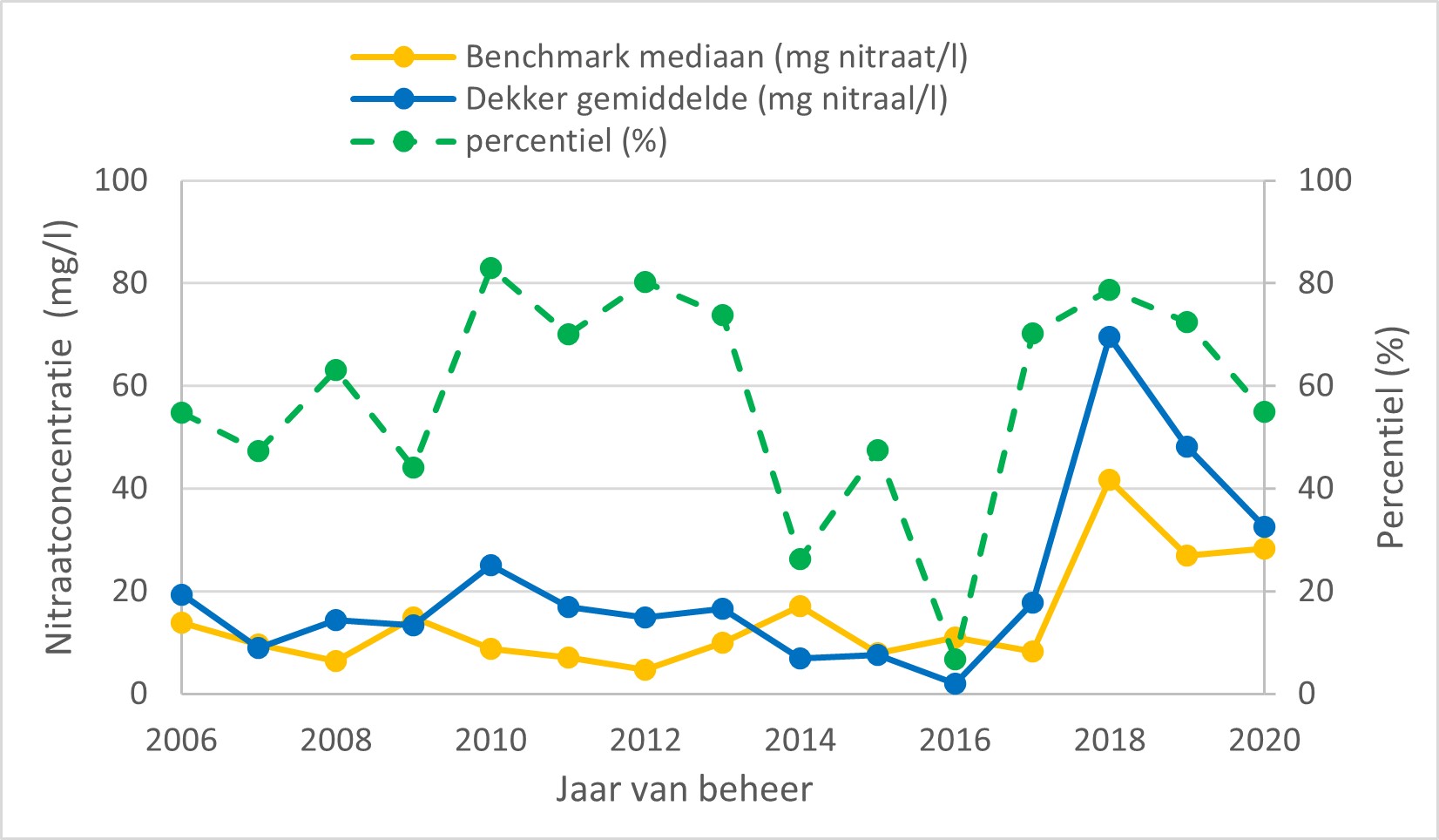 Grafiek met ontwikkeling nitraatconcentratie bedrijf Dekker en benchmark