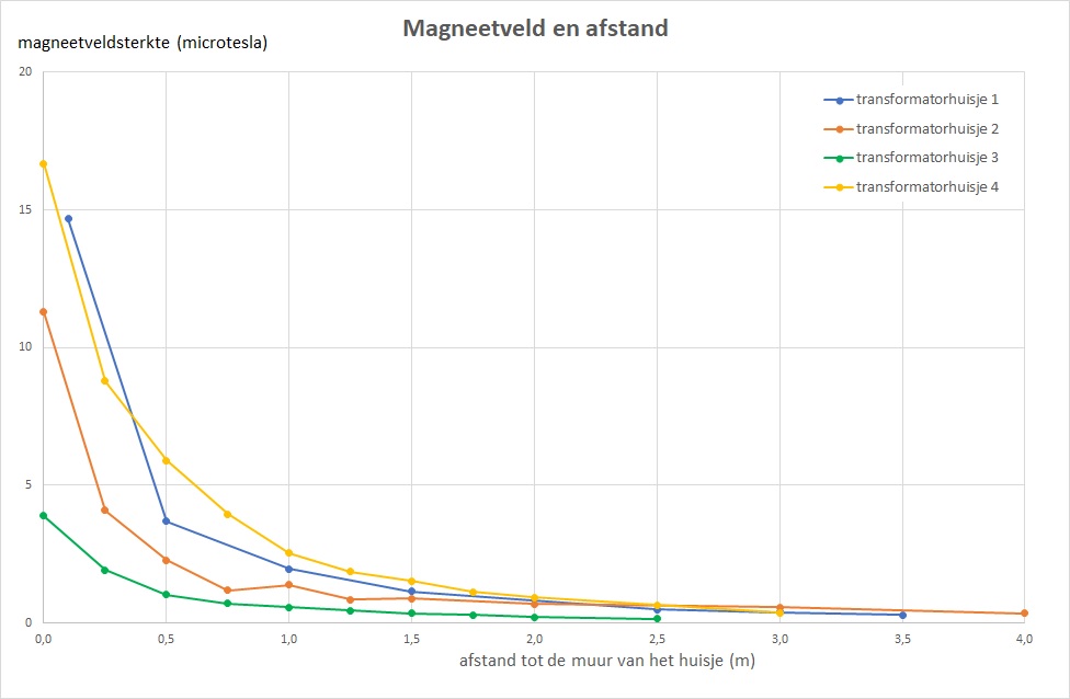 deze grafiek laat voor vier verschillende transformatorhuisjes zien hoe de magneetveldsterkte afneemt met de afstand