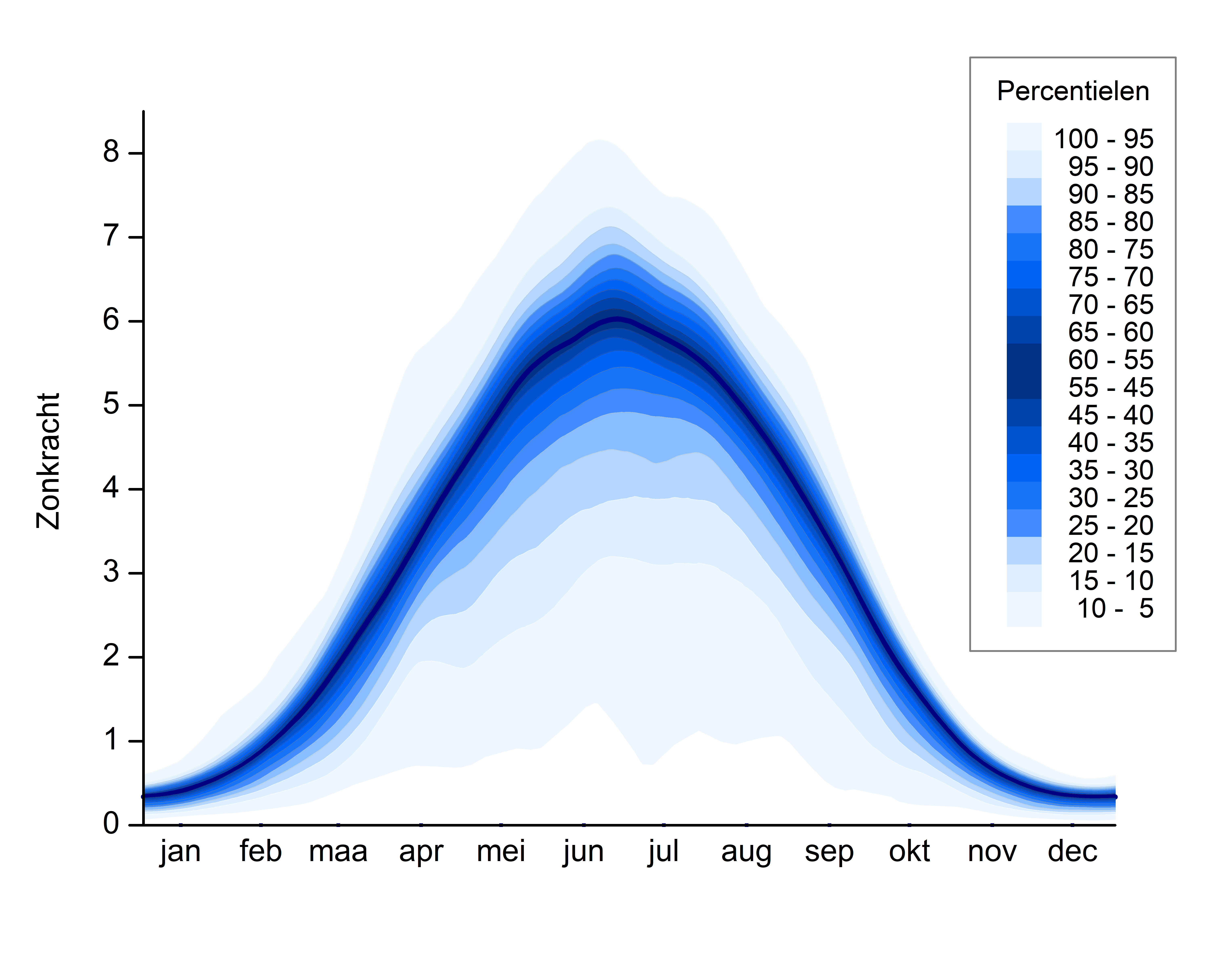 Grafiek met het verloop van zonkracht per maand met de percentielen. Uitleg staat onder het kopje ‘UV-straling tijdens de lente en zomer’