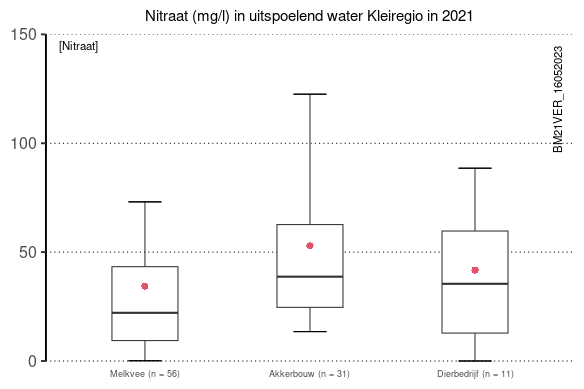 Nitraat (mg/l) in uitspoelend water Kleiregio in 2021