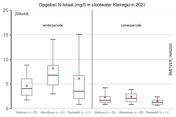 Opgelost N-totaal (mg/l) in slootwater Kleiregio in 2021