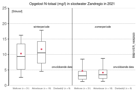 Opgelost N-totaal (mg/l) in slootwater Zandregio in 2021
