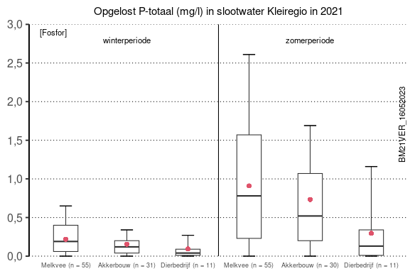 Opgelost P-totaal (mg/l) in slootwater Kleiregio in 2021