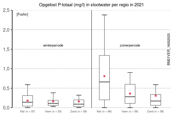 Opgelost P-totaal (mg/l) in slootwater per regio in 2021