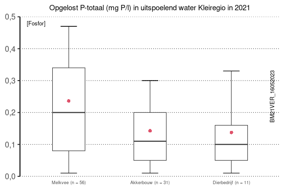 Opgelost P-totaal (mg/l) in uitspoelend water Kleiregio in 2021