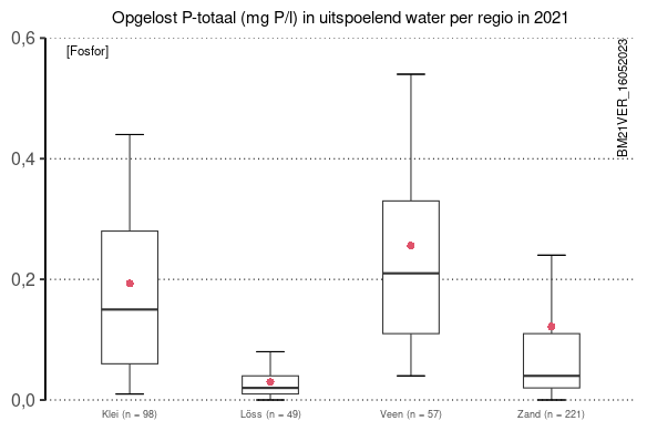 Opgelost P-totaal (mg P/g) in uitspoelend water per regio in 2021