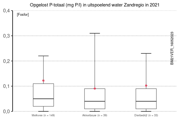 Opgelost P-totaal (mg P/l) in uitspoelend water Zandregio in 2021