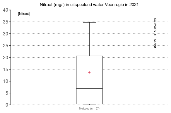 Nitraat (mg/l) in uitspoelen water Veenregio in 2021
