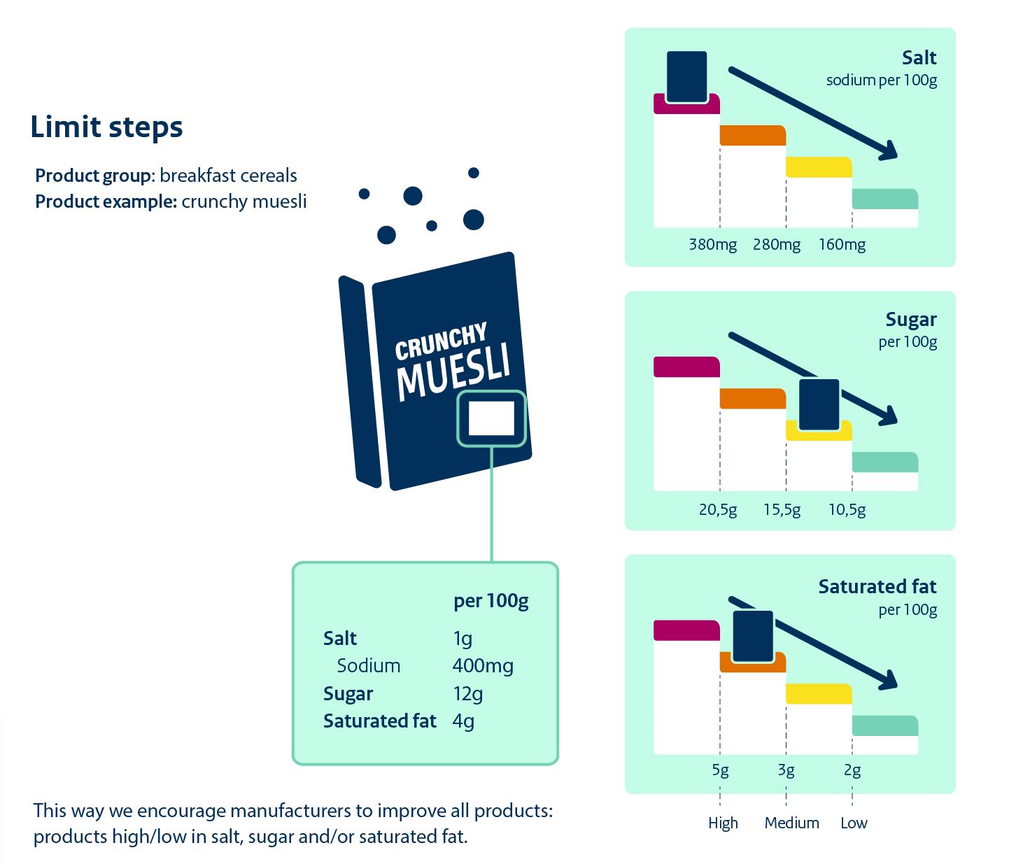 NAPV method example muesli