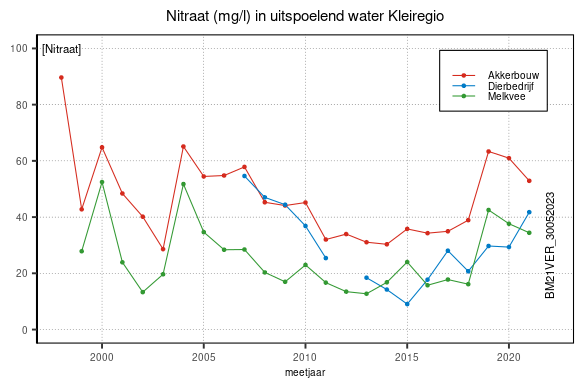 Ontwikkeling Nitraatconcentratie in de Kleiregio.