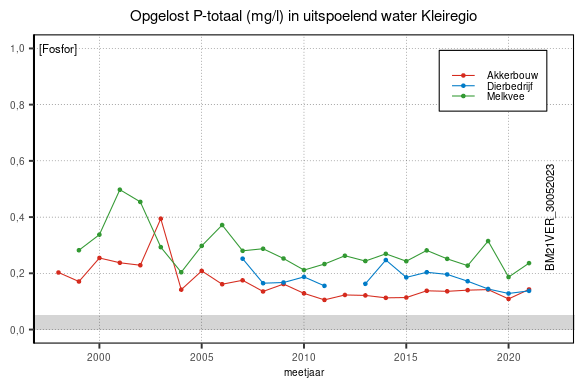 Ontwikkeling opgelost Fosforconcentratie in de Kleiregio