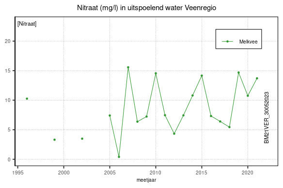 Ontwikkeling Nitraatconcentratie in de Veenregio