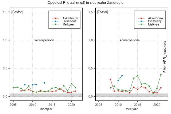 Ontwikkeling opgelost Fosforconcentratie in de Zandregio, gemeten in het winter- en zomerseizoen