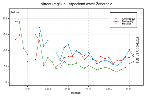 Ontwikkeling Nitraatconcentratie in de Zandregio