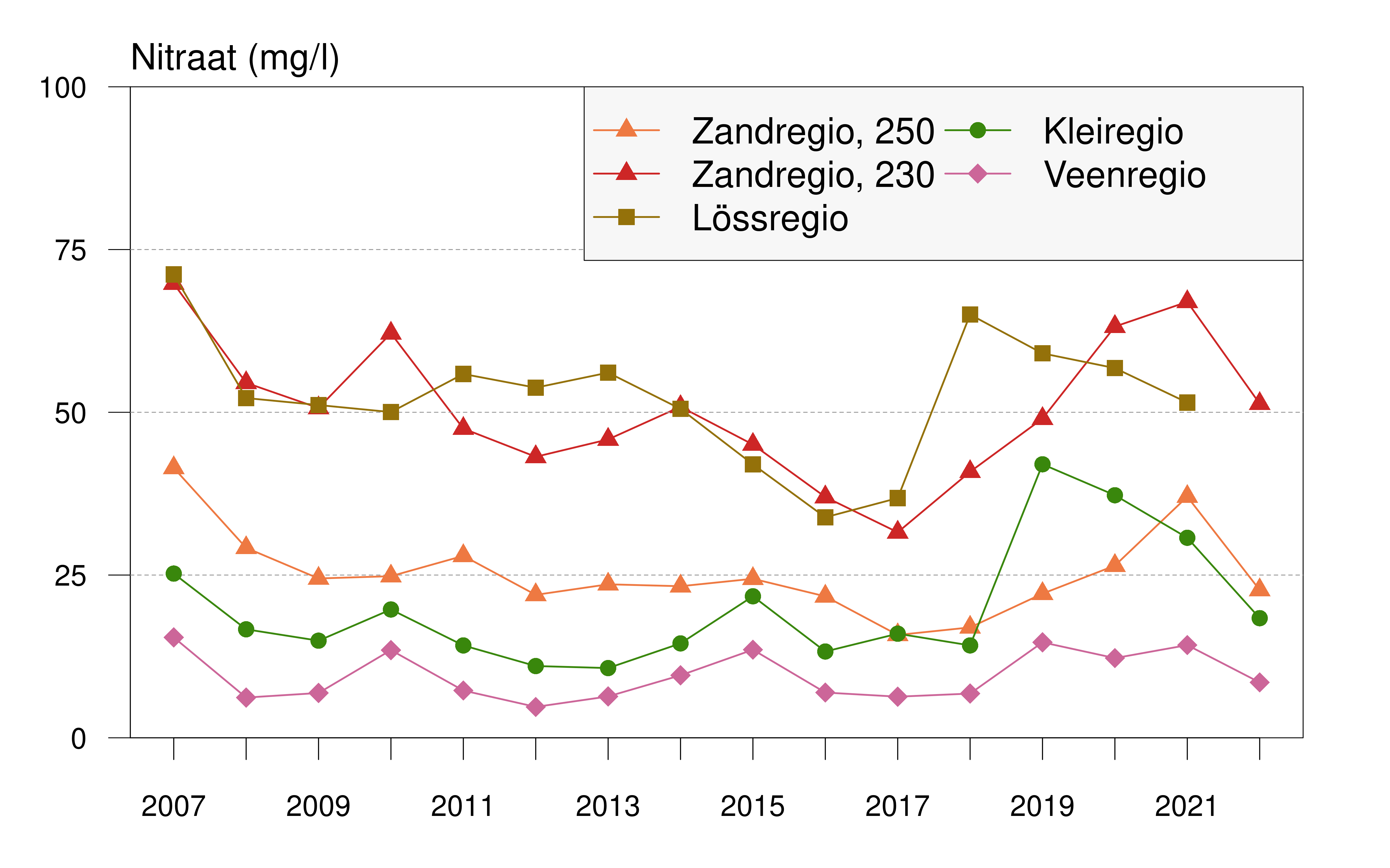 Figuur waarin de gemiddelde nitraatconcentratie in water uitspoelend uit de wortelzone op derogatiebedrijven in de vier regio’s in de periode 2007-2021 wordt getoond.