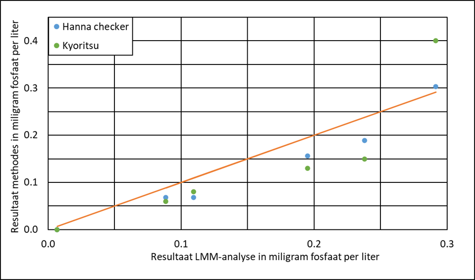 Figuur waarin de resultaten van twee fosfaatmeetmethodes uitgezet staan tegen resultaten LMM-analyse