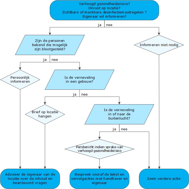 Stroomschema 2: Stappenplan informeren van (mogelijk) blootgestelden aan legionellabacteriën