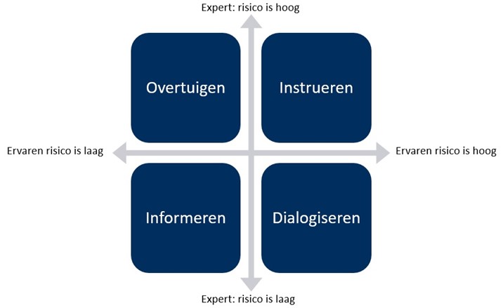 Infographic met de vier onderdelen van het communicatiekruispunt van Van Ruler