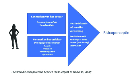 Infogratic met kenmerken en factoren die een rol spelen in risicocommunicatie
