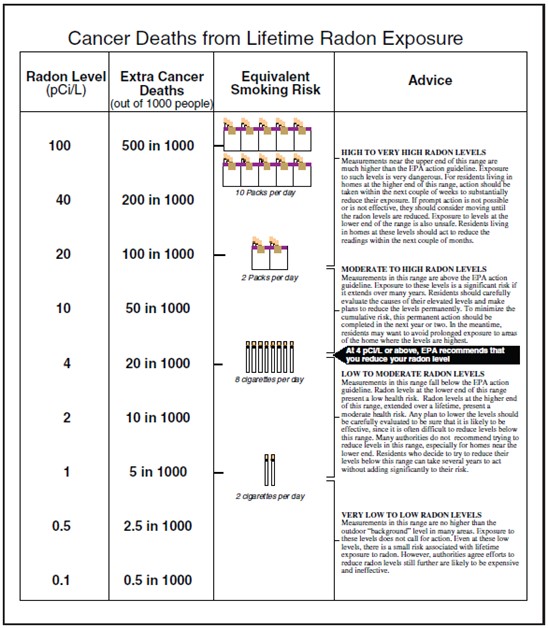 Infographic met sterfte aan kanker door levenslange blootstelling aan radon