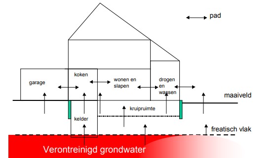 Schematische afbeelding huis met garage, keuken,wonen en slapen, kruipruimte, kelder en verontgreinigd grondwater
