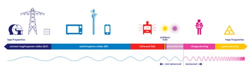Het elektromagnetisch spectrum vanaf de lage frequenties (zoals hoogspanningslijnen) tot de hogere frequenties (röntgenstraling en gammastraling)