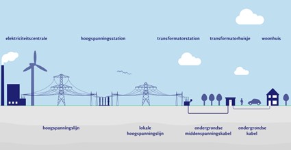 Onderdelen van het elektriciteitsnetwerk. De stroom gaat via elektriciteitscentrales, via hoogspanningslijnen, transformatorstations en ondergrondse kabels naar een woonhuis