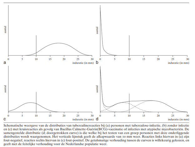 Figuur 1 Schematische weergave van de distributies van tuberculinereacties 