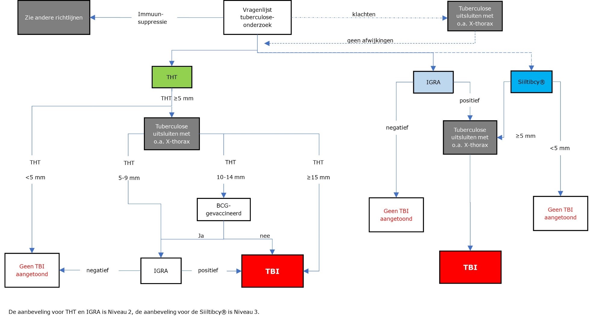 6.2.	Stroomschema TBI-testen bij kinderen < 5 jaar, bij bron- en contactonderzoek