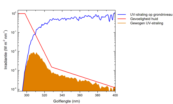 Grafische uitleg meetpunt zonkracht Bilthoven