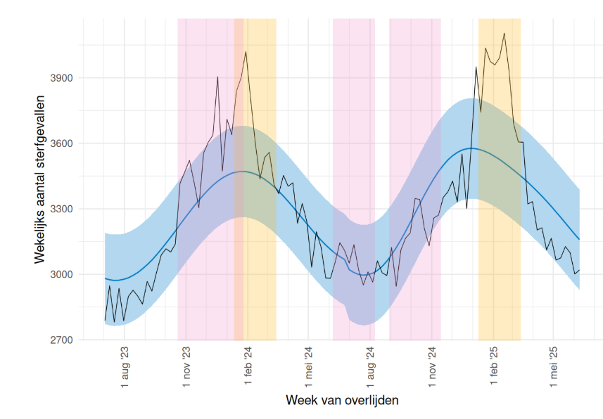 Deze grafiek toont het wekelijkse aantal overlijdens in Nederland van juli 2023 t/m juni 2025. Meerdere pieken met oversterfte vallen samen met uitbraken van COVID-19 (waarvan de pandemie in mei 2023 als beëindigd werd verklaard) en influenza. In 2025 overlapt oversterfte grotendeels met de influenza-epidemie (week 3-11). Het hoogtepunt van die periode van oversterfte was in week 8, waar in totaal 4104 mensen overleden. Hoogste pieken: 2023: 884, 2024: 551, 2025: 594 boven verwachting.