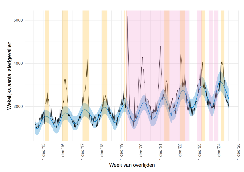 Deze grafiek laat de trends zien in het wekelijkse aantal sterfgevallen in Nederland van juli 2014 tot en met juni 2025. Uit de cijfers blijkt een terugkerend patroon: in de winter overlijden meer mensen dan in de zomer. In het respiratoir seizoen 2020/2021 was er geen griepepidemie. Tijdens de COVID-19-pandemie waren er ook meerdere periodes met oversterfte. Soms is er in de zomer ook een verheffing te zien in het aantal overlijdens. Deze weken overlappen met hete weken.