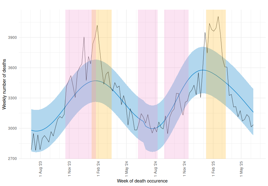 This graph shows the weekly number of deaths in the Netherlands from July 2023 through June 2025. Several peaks with excess mortality coincide with outbreaks of COVID-19 (the pandemic was declared over in May 2023) and influenza. In 2025, excess mortality largely overlaps with the influenza epidemic (weeks 3–11). The peak of this period of excess mortality was in week 8, when a total of 4,104 people died. Highest peaks: 2023: 884, 2024: 551, 2025: 594 above the expected excess mortality.