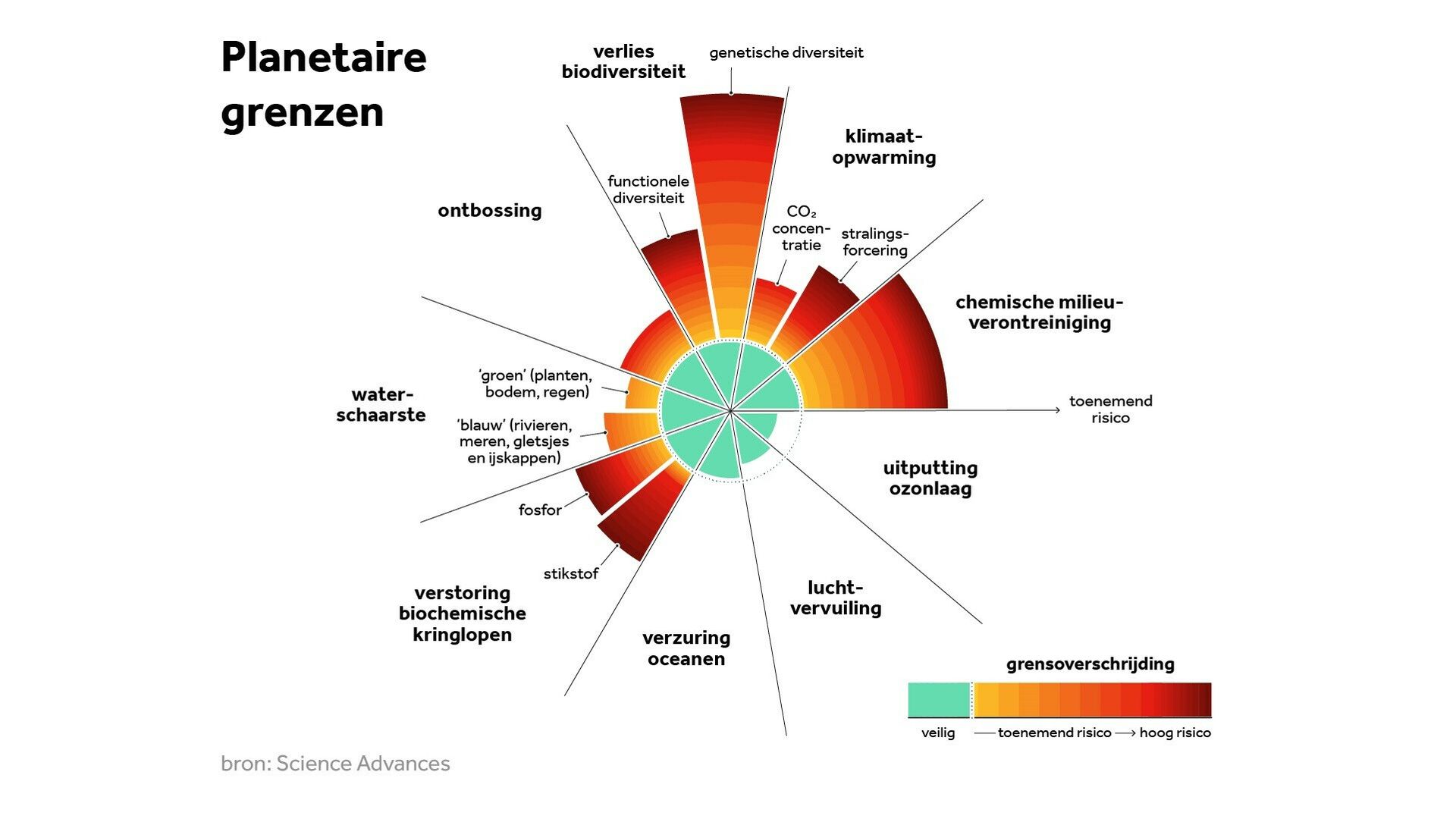 Klimaatverandering is één van de negen ‘planetaire grenzen’: grenzen die in 2009 door wetenschappers zijn vastgesteld waarbinnen de mensheid moet blijven om duurzaam gebruik te kunnen blijven maken van de hulpbronnen op aarde.