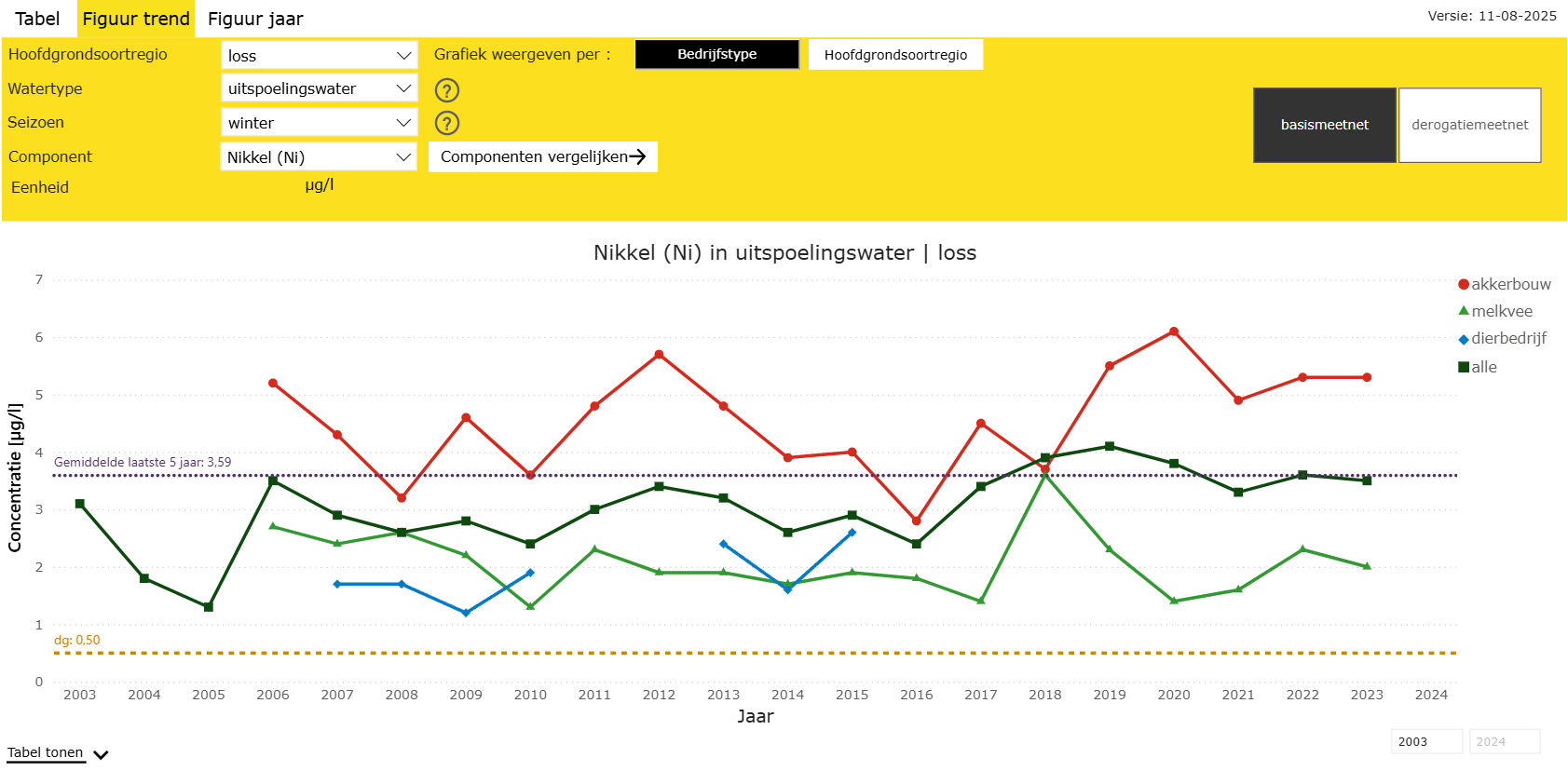Figuur met de ontwikkeling van nikkel in het uitspoelingswater in de Lössregio sinds 2003 voor de verschillende bedrijfstypen