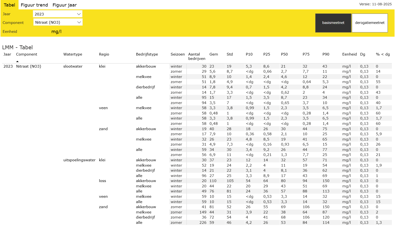 De nitraatconcentratie in het uitspoelingswater op melkveebedrijven in de Veenregio in 2023 
