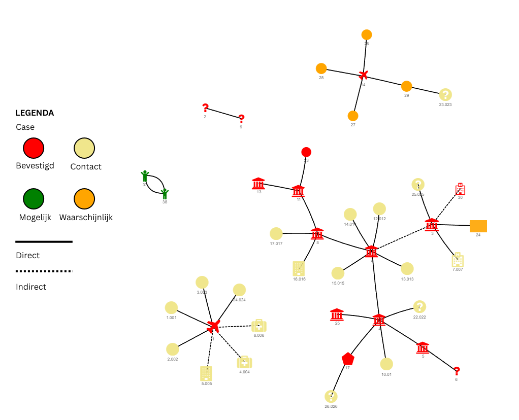 Figuur 2. Netwerkdiagram van mazelenuitbraak in de regio Haaglanden (voorjaar 2025)