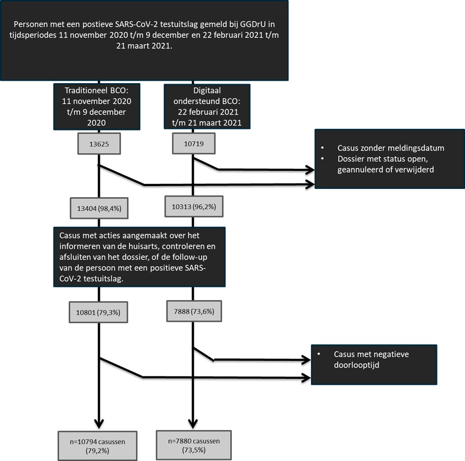 Personen met een positieve SARS-CoV-2 testuitslag gemeld bij GGDrU in tijdsperiodes 11 november 2020 tm 9 december en 22 februari 2021 tm 21 maart 2021
