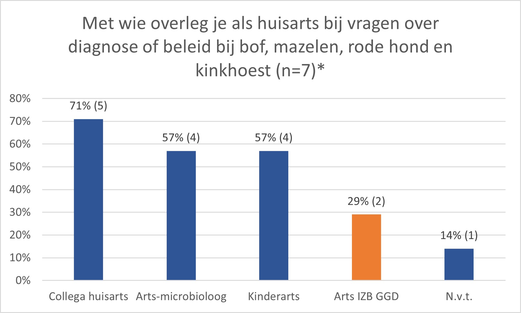 Figuur 1: Met wie overlegt de huisarts bij vragen over diagnose en beleid bij bof, mazelen, rodehond en kinkhoest? 