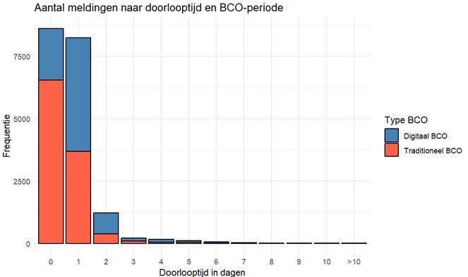 Figuur 2. Doorlooptijd van de melding bij de GGD tot het informeren van de persoon met een positieve SARS-CoV-2-testuitslag, verdeeld over de periodes van digitaal ondersteund BCO en traditioneel BCO. De mediane doorlooptijd was 0 dagen bij traditioneel BCO en 1 dag bij digitaal BCO (p < 0,01). 
