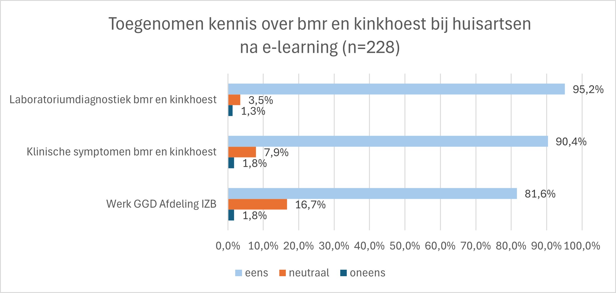Figuur 2: Toegenomen kennis deelnemers (zelf gerapporteerd) t.a.v. laboratoriumdiagnostiek, klinische symptomen en werk van GGD-afdeling IZB, na volgen van e-learning over bof, mazelen, rodehond en kinkhoest 