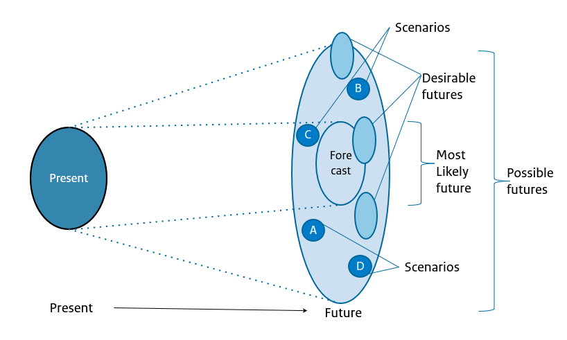 The figure shows the so-called future cone. It represents how you can distinguish possible futures. That can be forecast as most likely future, different possible scenarios, or different desirable scenarios