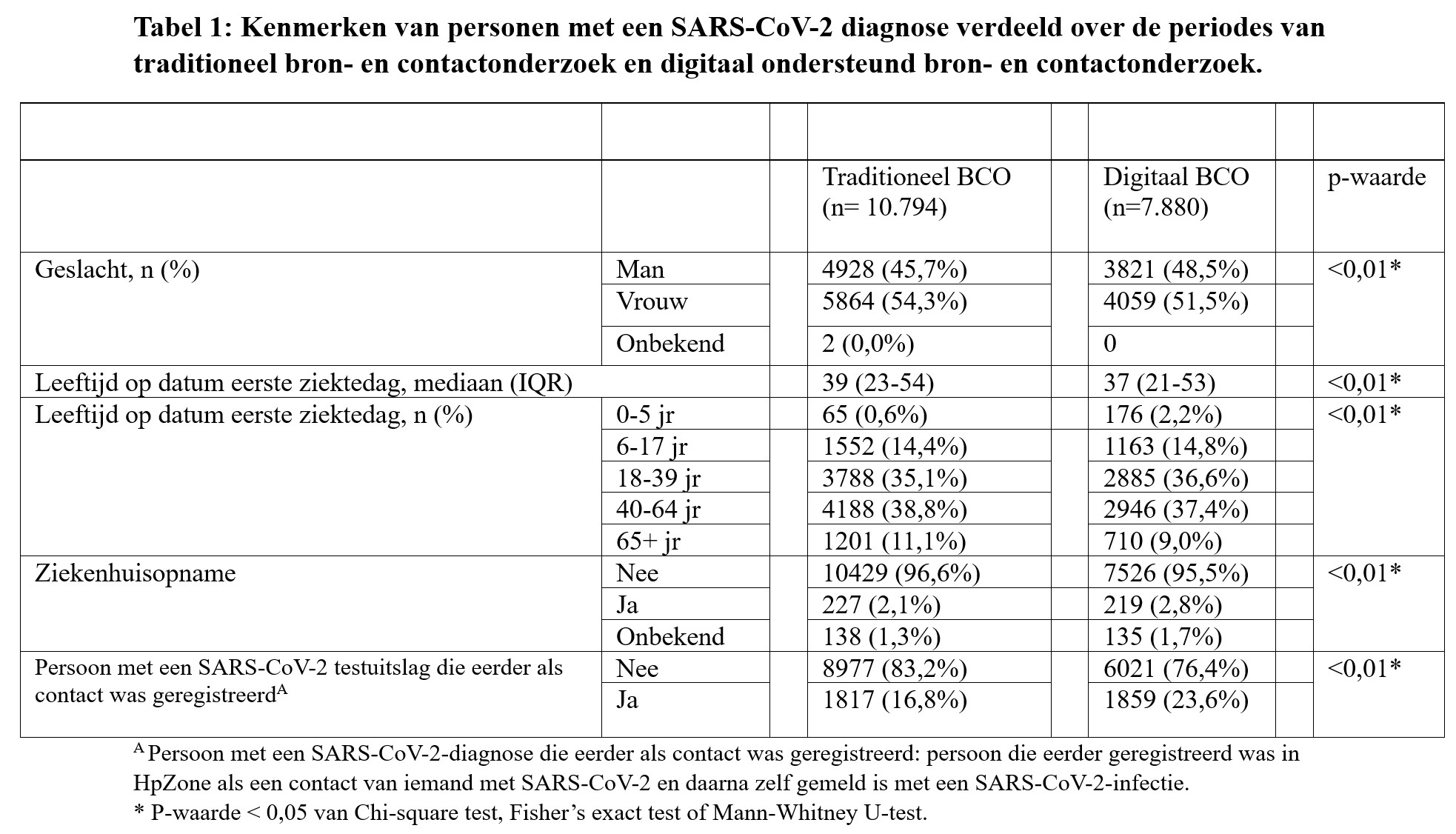 Kenmerken van personen met een SARS-CoV-2 diagnose verdeeld over de periodes van traditioneel bron- en contactonderzoek en digitaal ondersteund bron- en contactonderzoek