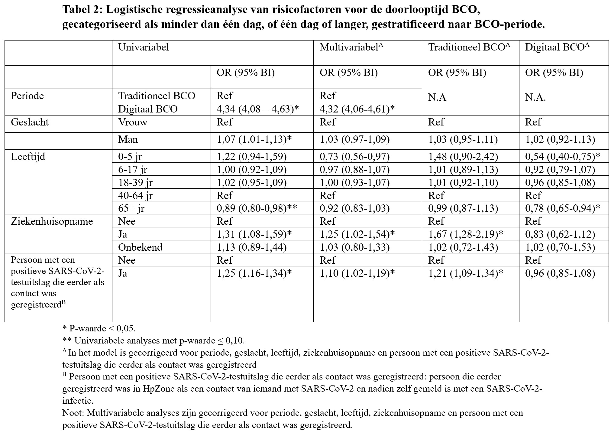Logistische regressieanalyse van risicofactoren voor de doorlooptijd BCO, gecategoriseerd als minder dan één dag, of één dag of langer, gestratificeerd naar BCO-periode