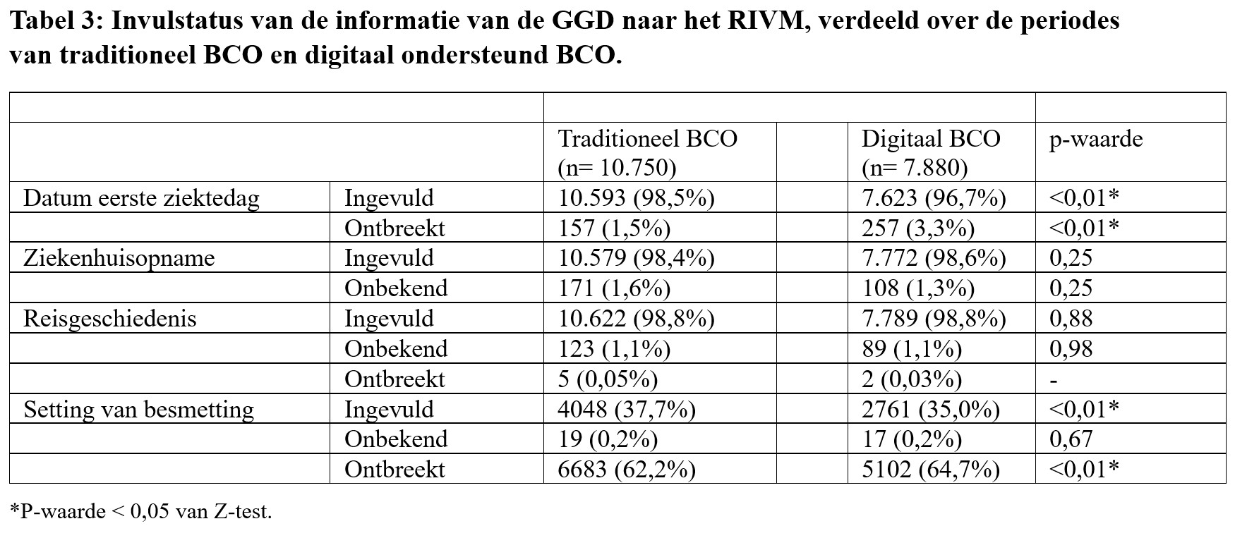 Invulstatus van de informatie van de GGD naar het RIVM, verdeeld over de periodes van traditioneel BCO en digitaal ondersteund BCO.