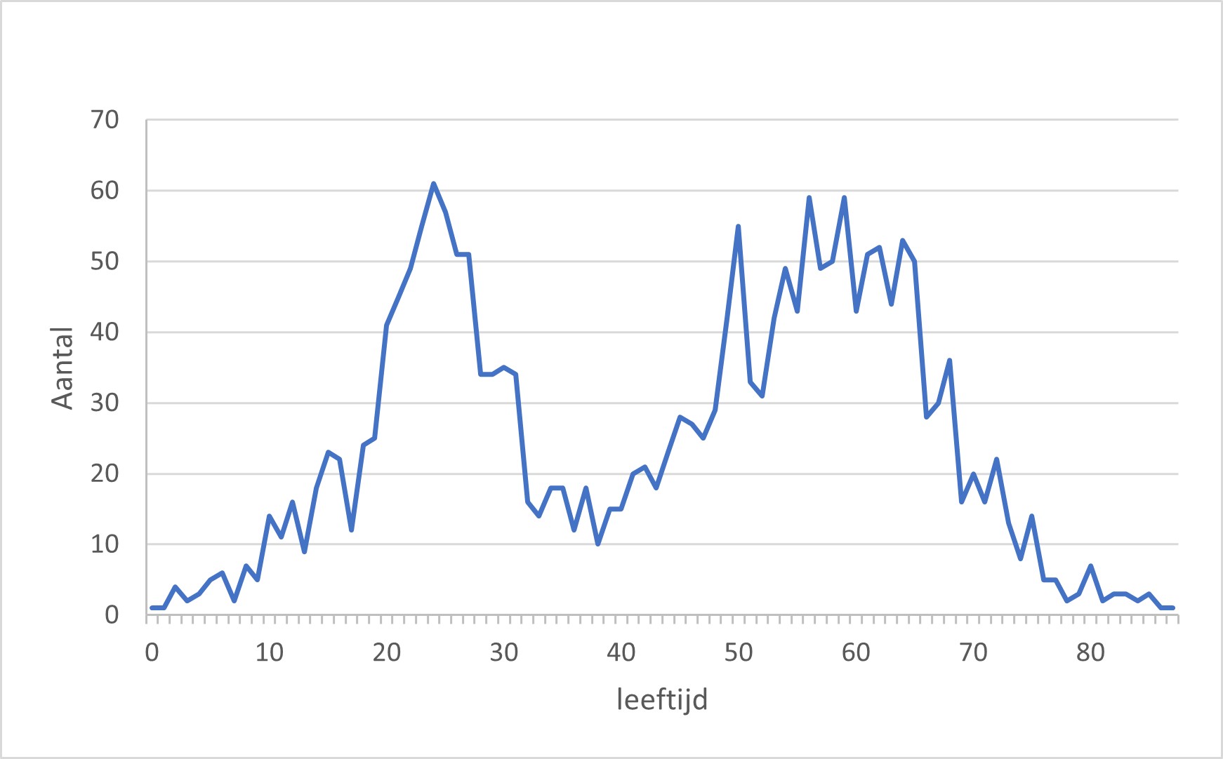 Figuur 1 Leeftijdsverdeling van 2129 personen met een reisvaccinatie in 85 huisartspraktijken in de periode 2013-2022