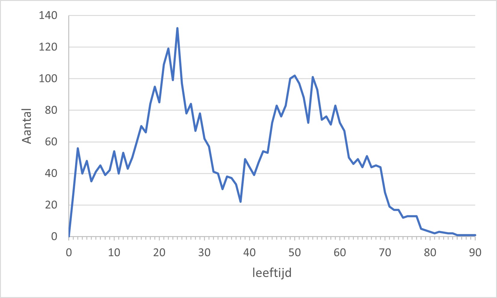 Figuur 2 Leeftijdsverdeling van 4521 personen met een hepatitis A-vaccinatie in 85 huisartspraktijken in de periode 2013-2022