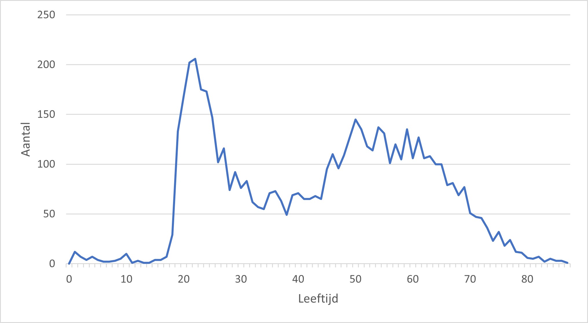 Figuur 3 Leeftijdsverdeling van 5760 personen met een DTP-vaccinatie in 85 huisartspraktijken in de periode 2013-2022